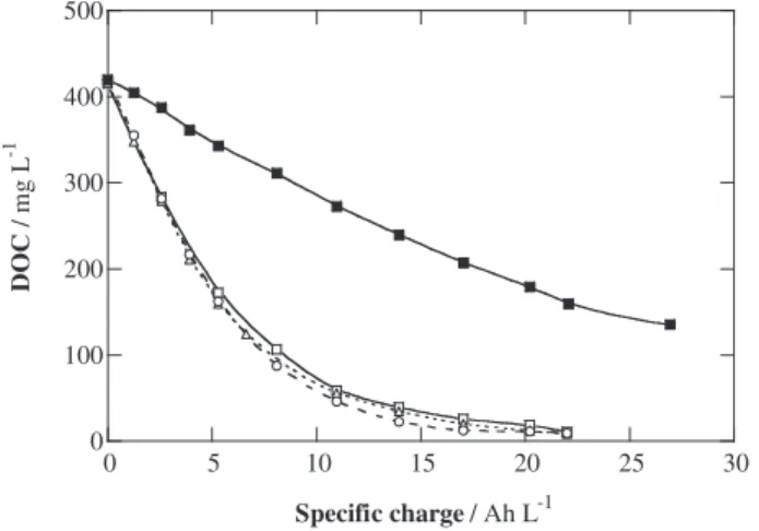 Fig. 2. Decay of o-, m- and p-cresol concentrations with electrolysis time for the trials reported in Fig