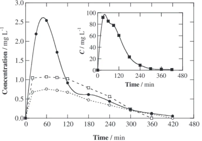 Fig. 3 illustrates the change in concentration of 2-methylhydro- 2-methylhydro-quinone and 2-methyl-p-benzo2-methylhydro-quinone during the degradation of the m-cresol solutions