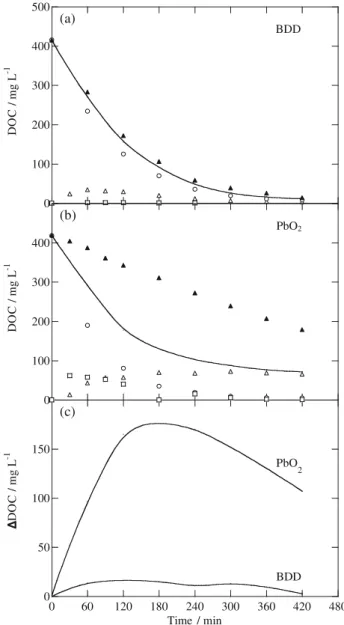 Fig. 5a and b present a comparison between the experimental DOC values for m-cresol degradation and the calculated ones from