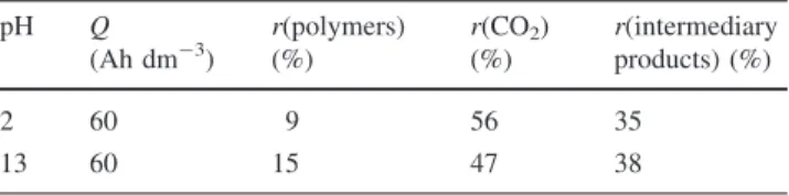 Table 3 Influence of the pH on the proportion of phenol transformed into insoluble polymers, CO 2 and intermediary products.