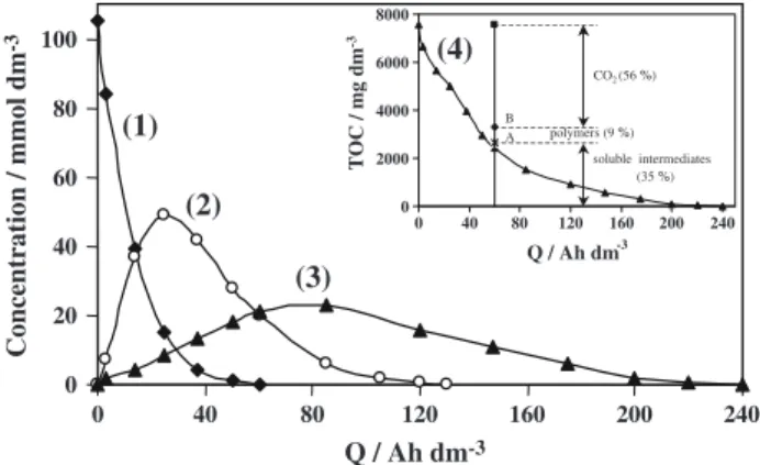 Fig. 1 Variation of the concentration of phenol, 1,4-benzoquinone, maleic acid and total organic carbon during the electrolysis of an aqueous phenol solution (V = 0.14 dm 3 ) on a Ta/PbO 2 anode (S = 20 cm 2 )