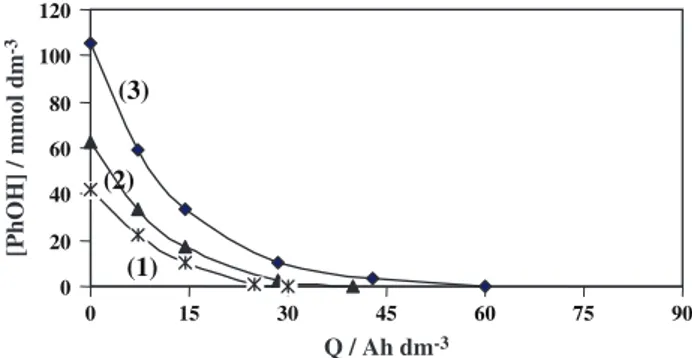 Table 1 shows that, in acidic medium, the proportion of phenol transformed into insoluble polymers increases from 2 to 9% when the anodic current density increases from 100 to 200 mA cm -2 whereas, the proportion of phenol converted into CO 2 decreases sli