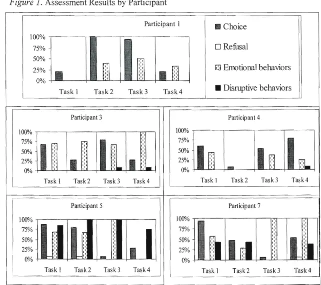 Figure  1.  Assessment Results by Participant 