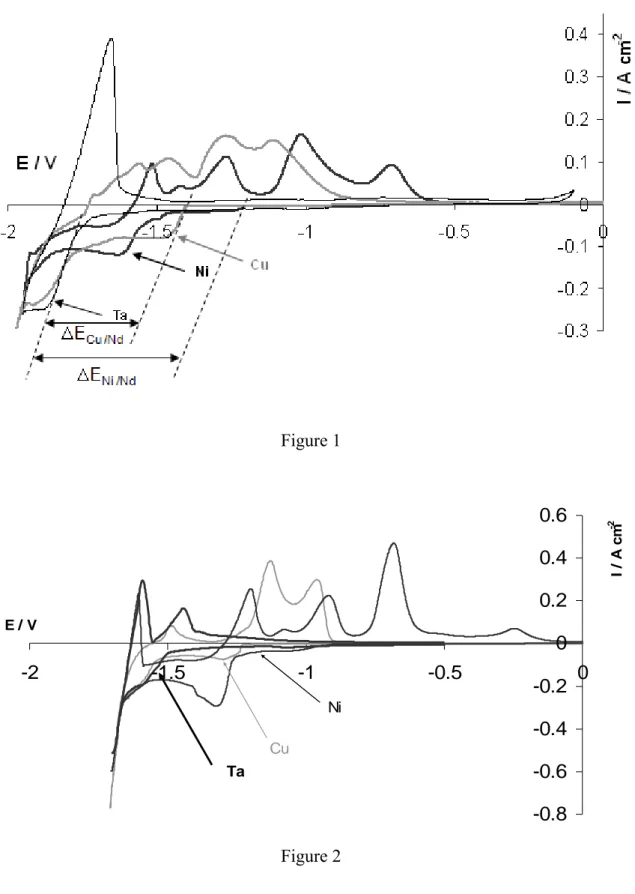 Figure 1  -0.8-0.6-0.4-0.200.20.40.6-2-1.5-1-0.5 0E / V I / A cm-2NiCuTa Figure 2 