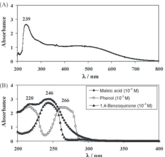 Fig. 1. UV–vis spectra of polymer in 1 M NaOH aqueous solution (A) and phenol, 1,4-benzoquinone and maleic acid in aqueous solution (B).