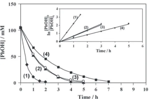 Fig. 2. Decrease of phenol concentration during electrolyses of phenol aqueous solu- solu-tions (105 mM) at a constant current density of 200 mA cm −2 and a temperature of 86 ◦ C on different anode materials