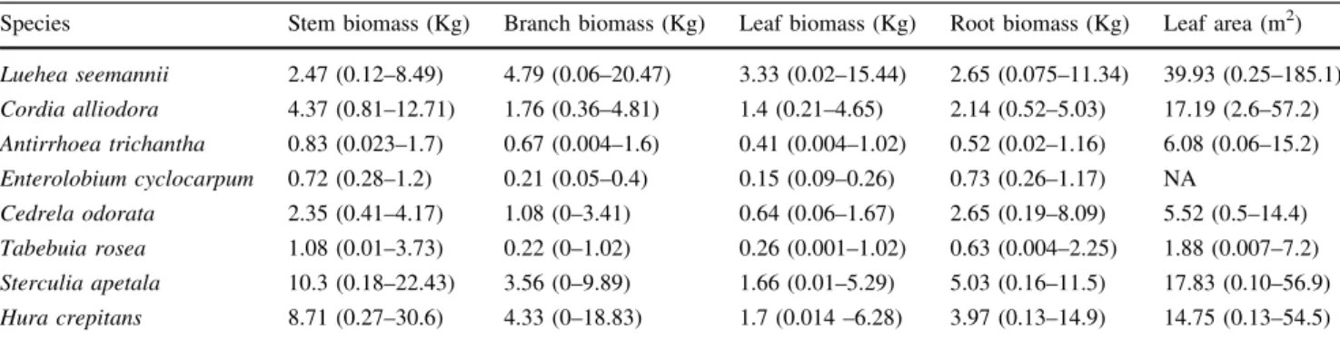 Table 1 Total plant leaf area and dry mass values (mean and sampled range) of the different plant compartments for the eight studied species Species Stem biomass (Kg) Branch biomass (Kg) Leaf biomass (Kg) Root biomass (Kg) Leaf area (m 2 ) Luehea seemannii