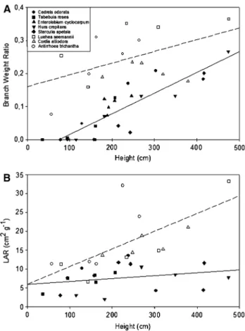Table 2 Summary of MANOVA results of the stem weight, branch weight, leaf weight and root weight ratios and ANOVA for LAR