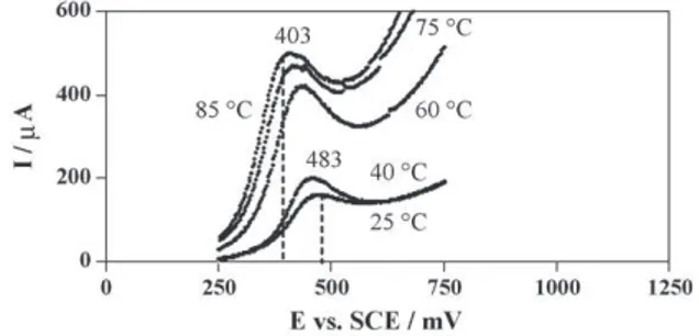 Fig. 1. Cyclic voltammograms recorded between 0.25 and 0.75 V in the potential range of water stability on vitreous carbon electrode in 5 mM phenol in 1 M KOH: