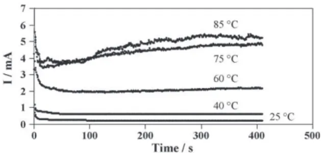 Fig. 7. Potentiostatic I–t curves recorded at different temperatures (25, 40, 60, 75, 85 ◦ C) in unstirred solution containing 5 mM phenol in 1 M KOH on vitreous carbon electrode at 1.1 V.