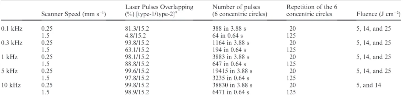 Table 2 Experimental parameters investigated for fs-LA-ICPMS analyses and resulted laser pulses overlapping for each of them