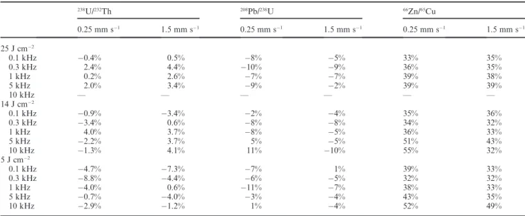 Table 3 presents the deviation of the 238 U/ 232 Th, 66 Zn/ 65 Cu, and