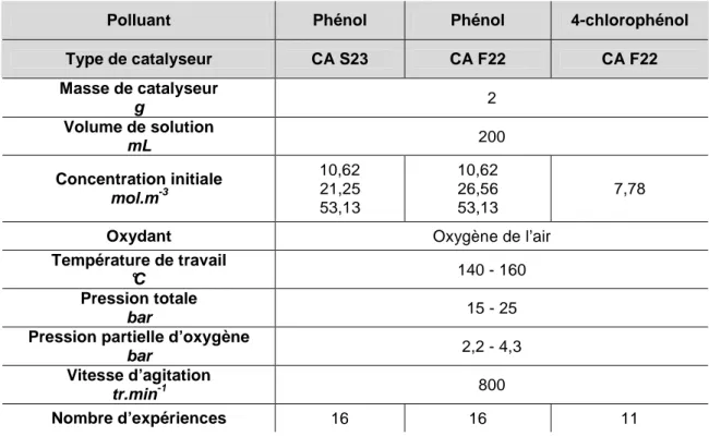 Tableau 2 22 2----9 99 9    – –– – Conditions opératoires des études cinétiques d  Conditions opératoires des études cinétiques d  Conditions opératoires des études cinétiques d’oxydation des polluants sur CA  Conditions opératoires des études cinétiques d