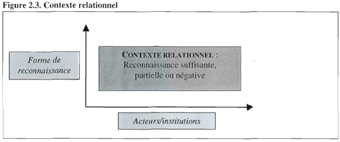 Figure 2.3.  Contexte relationnel 