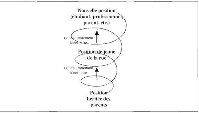 Figure 2.1. Le double repositionnement identitaire des jeunes sortant de la  rue  Nouvelle position  (étudiant, prûfessionne  parent, etc.)  PositiD­ héritée des  parents 