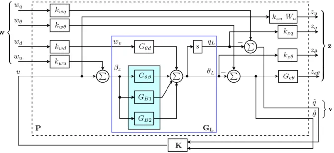 Figure 2. Generalized standard control problem for the VLS launcher.