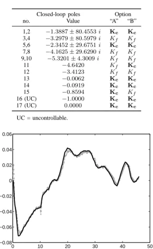 Figure 4. Estimation of the attack angle ˆ α (grey line) with simultaneous occurrence of q L output bias (abrupt variation at 10 seconds) and external disturbance (wind gust profile); noise sources added to both plant outputs.