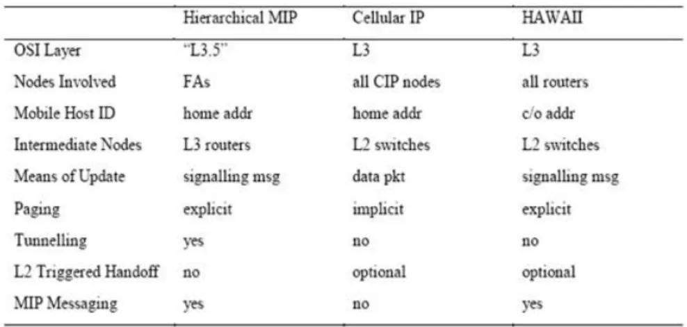 Table 2.1 Comparison of Cellular IP, Hawaii and Hierarchical Mobile IP