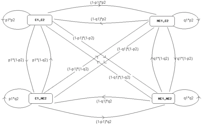 Fig 3.1 represents the transition diagram of 4 dierent states.(C1,C2), (C1,NC2), (NC1,C2), (NC1,NC2)