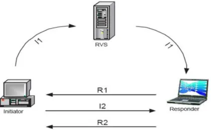 Fig 3.4-a Connection establishment via RVS