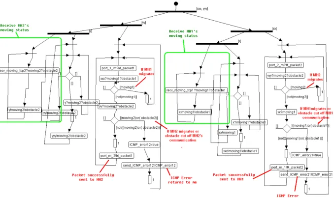 Fig 3.7-b TURTLE modeling work