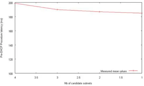 Fig 3.12 represents the Pre-DHCP latency according to the number of candidate sub- sub-nets from which the mobile node demands pre-reserve IP addresses simultaneously