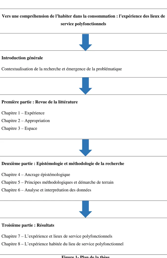 Figure 1- Plan de la thèse  