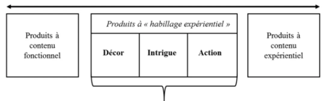 Figure 3 Le continuum de la production d'expérience (Filser, 2002, p.20, adapté par  Roederer, 2012, p.119)