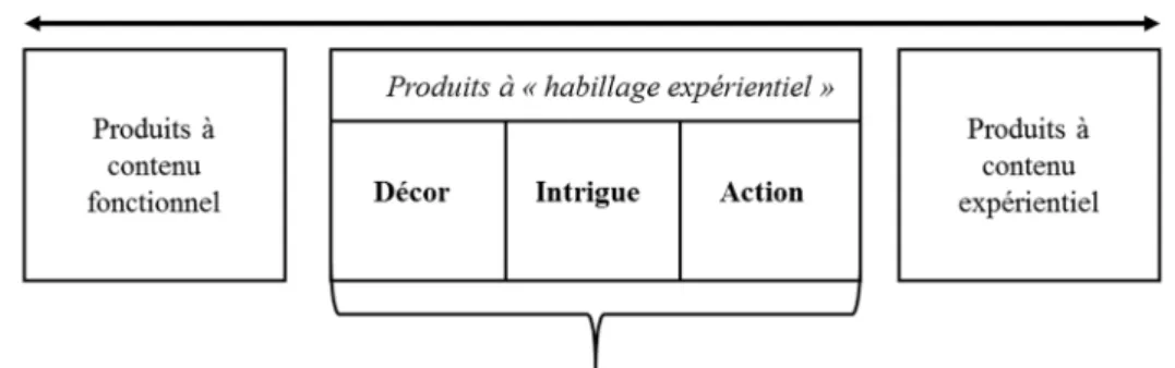 Figure 3 Le continuum de la production d'expérience (Filser, 2002, p.20, adapté par  Roederer, 2012, p.119)