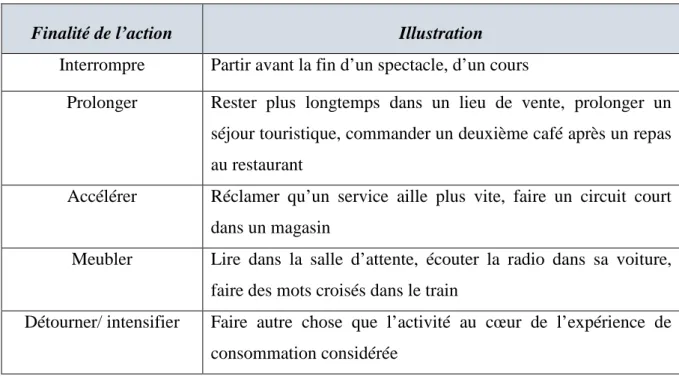Tableau 5 - Les actions sur le temps de l'expérience (d'après Roederer, 2012, p.90) 