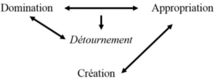 Figure 5 Le détournement comme condition nécessaire mais non suffisante à la création  de nouveaux espaces (Lefebvre/Stanek, 2014, p.98) 