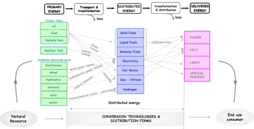 Fig. 1 Energy supply chain