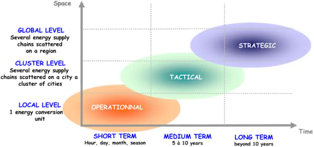 Fig. 2 Three levels of decisions considered for the energy planning