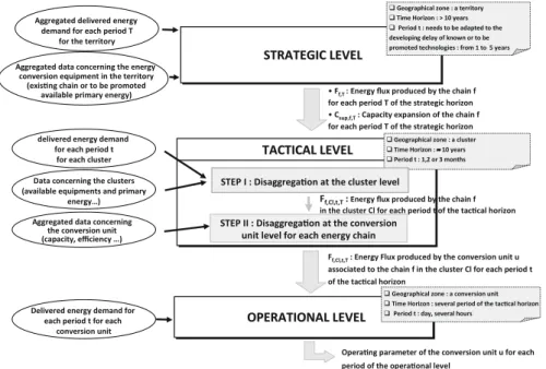 Fig. 3 Multi-level decision making structure dedicated to energy planning