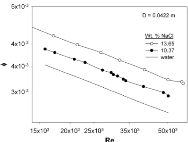 Fig. 3. The friction factor against Reynolds number for NaCl solutions ﬂowing in 0.0422 m diameter pipe.