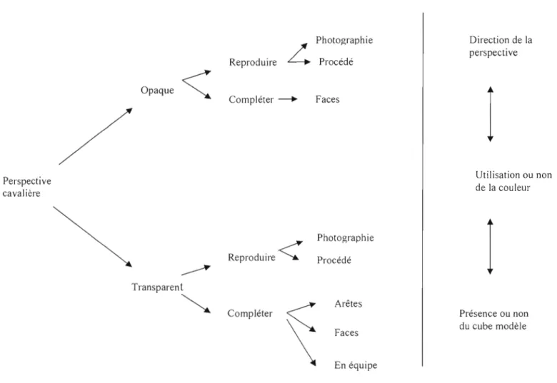 Figure 4.1  Assemblage des contraintes en fonction qu'il  s'agit d'une tâche de reproduction ou de  complètement 