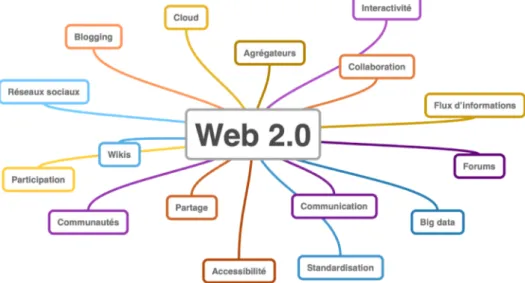 Figure 2. Nuage de mots-clés des thèmes abordés par le Web 2.0 (3) 