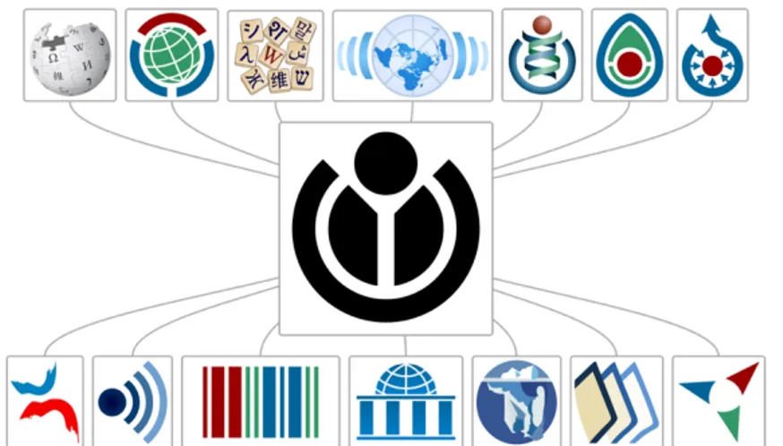 Figure 5. Le projet tentaculaire de la Fondation Wikimedia s’organise autour d’un seul et unique moteur (Les  logos sont la propriété de Wikimedia Foundation Inc.) 
