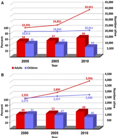 Figure 3. Evolution de la proportion d'adultes et d'enfants vivants avec une CC : (A)  toutes  CC  confondues,  (B)  uniquement  les  CC  complexes