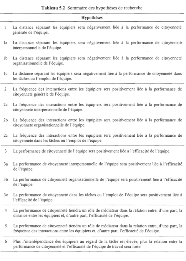 Tableau 5.2  Sommaire des hypothèses de recherche 