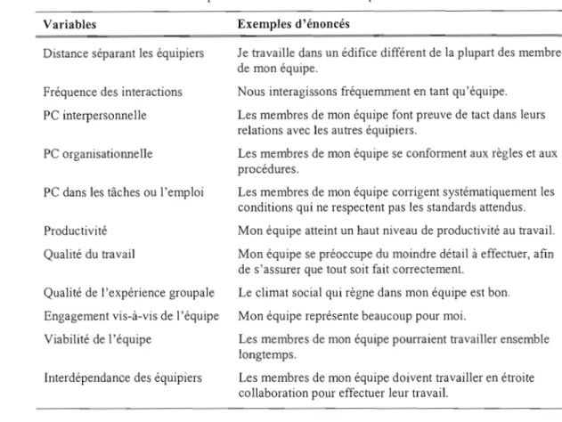 Tableau 6.1  Exemples d'énoncés rendant compte des  variables  à  l'étude 
