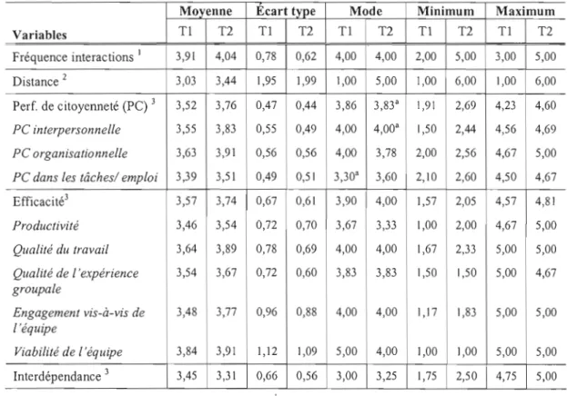 Tableau 6.2  Statistiques descriptives des variables à l'étude 