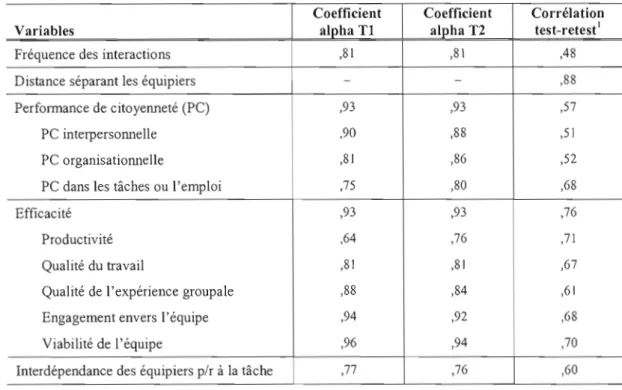 Tableau 6.3  Fiabilité des échelles de mesure des variables à l'étude 