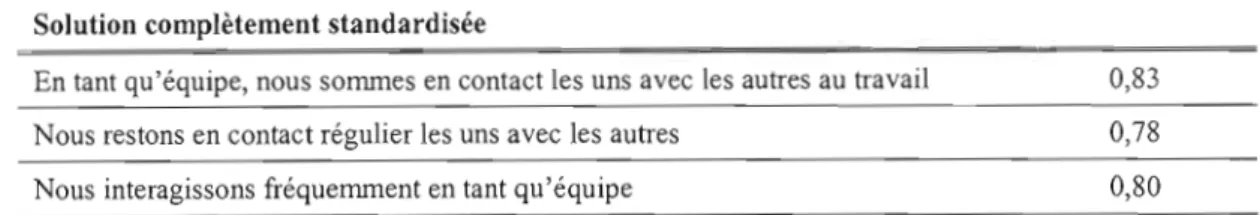 Tableau 7.1  AFC de  la  variable « fréquence  des interactions entre les équipiers» 