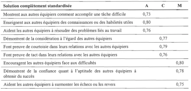 Tableau 7.2  AFC de la  variable  «  perfonnance de  citoyenneté interpersonnelle» 
