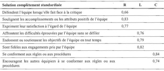 Tableau 7.3  AFC de la  variable « performance de  citoyenneté organisationnelle» 