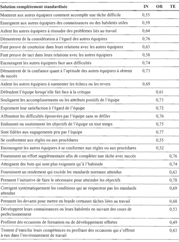 Tableau 7.5  AFC de  la variable  «  performance de  citoyenneté» 