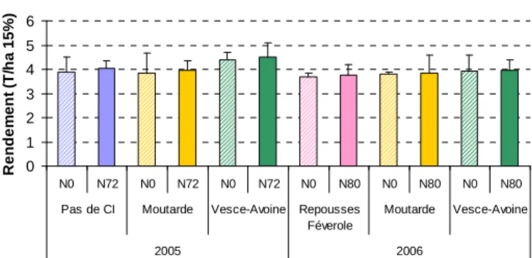 Figure 3 : Rendements du blé tendre panifiable en 2005 et 2006 après un précédent féverole en fonction du type  de culture intermédiaire et du niveau de fertilisation organique