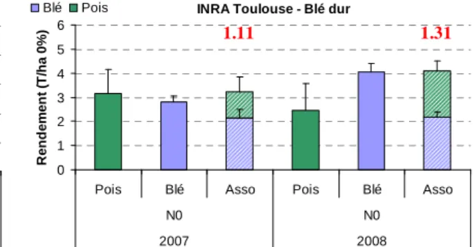 Figure 9 : Rendements en 2006 et 2007 du pois et du  blé tendre en culture pure et en association en fonction  du  niveau  de  fertilisation