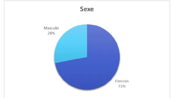 Figure 23 : Graphique représentant la proportion hommes/femmes dans la population  interrogée lors de l’enquête